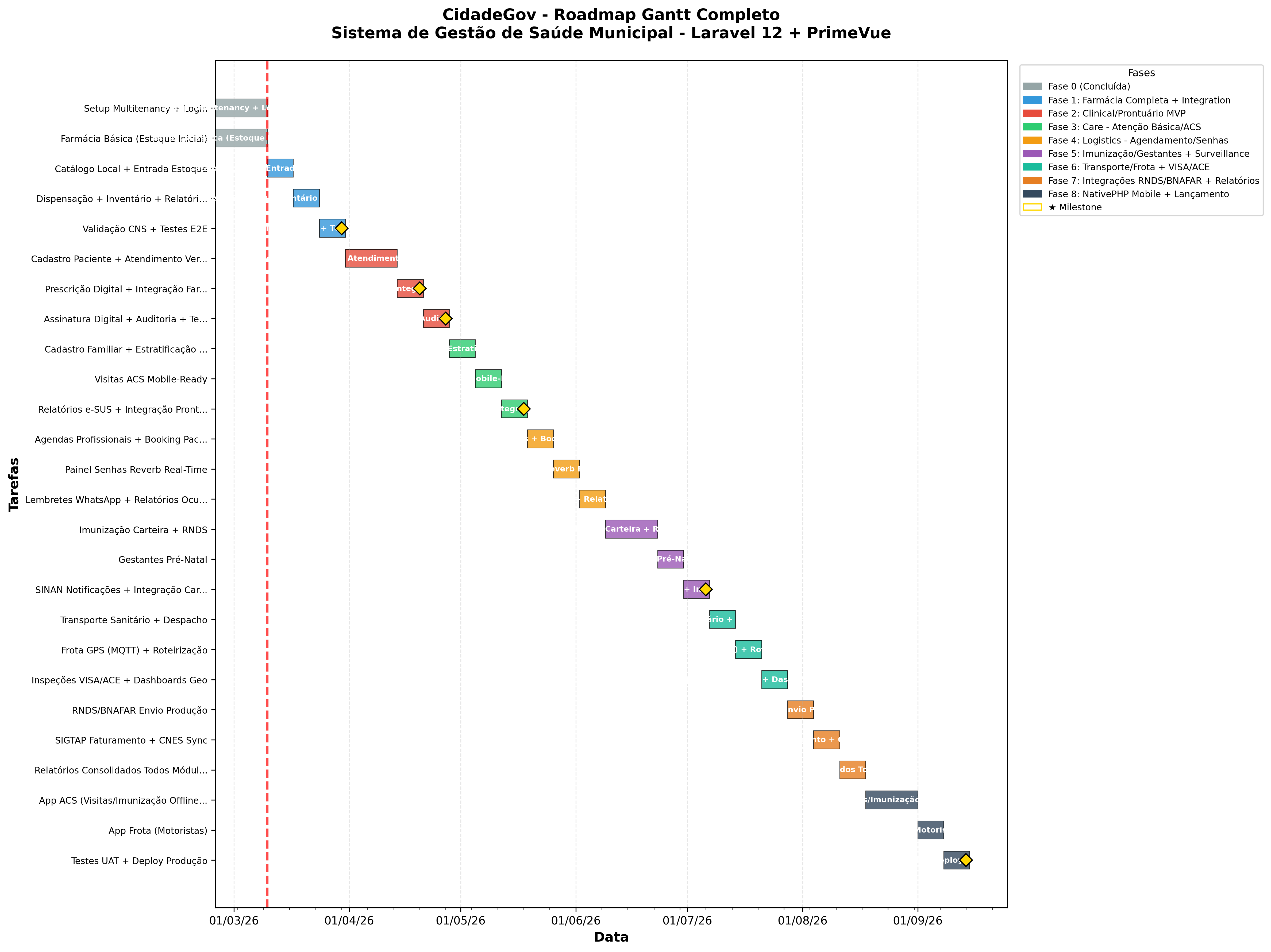 Gráfico Gantt do Roadmap