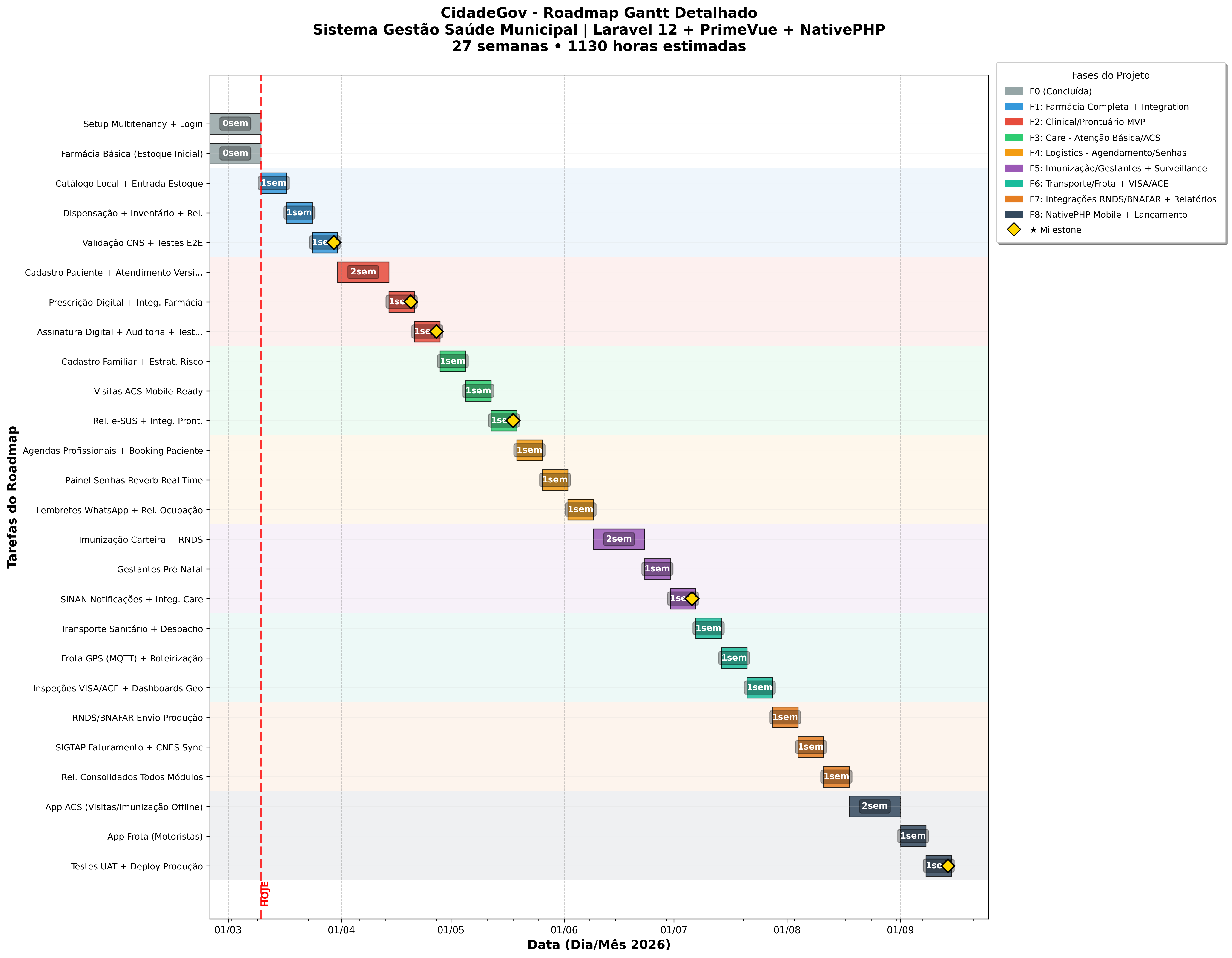 Gráfico Gantt Detalhado do Roadmap